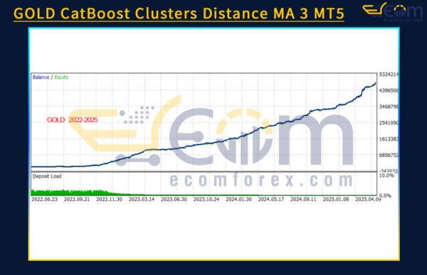 GOLD CatBoost Clusters Distance MA 3 MT5 Backtests