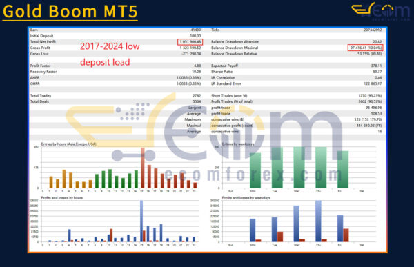 Gold Boom MT5 Backtests
