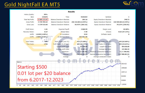 Gold NightFall EA MT5 Backtests