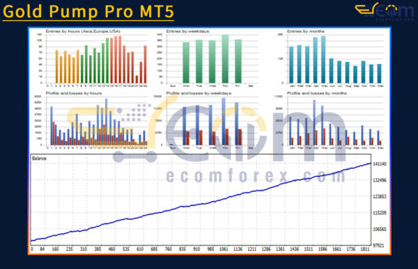 Gold Pump Pro MT5 Backtest