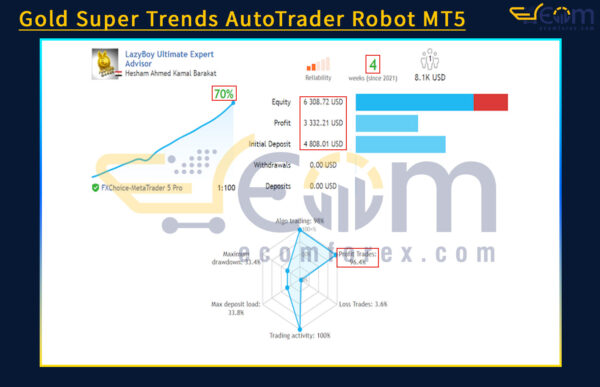 Gold Super Trends AutoTrader Robot MT5 Live Result