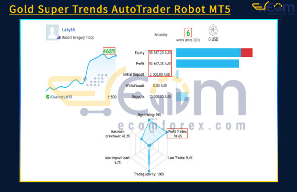 Gold Super Trends AutoTrader Robot MT5 Live Signal