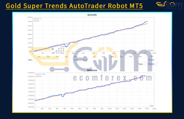 Gold Super Trends AutoTrader Robot MT5 Review
