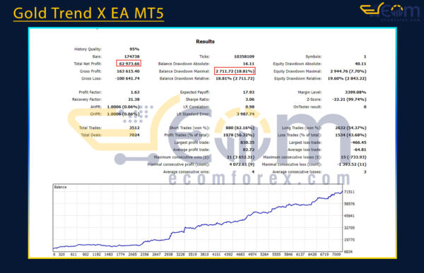 Gold Trend X EA MT5 Backtests Result