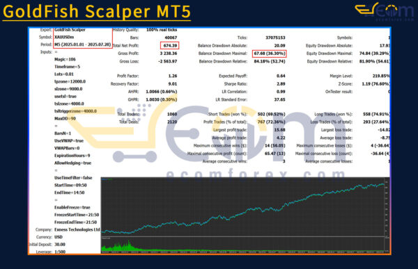 GoldFish Scalper MT5 Backtest