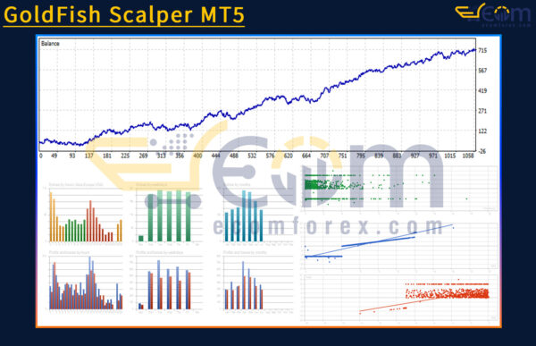 GoldFish Scalper MT5 Backtests