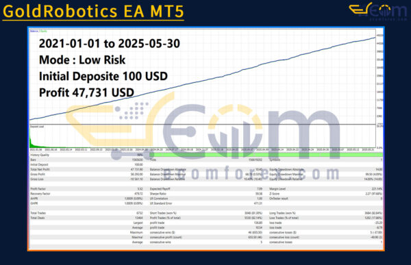 GoldRobotics EA MT5 Backtest