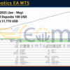 GoldRobotics EA MT5 Backtests Result
