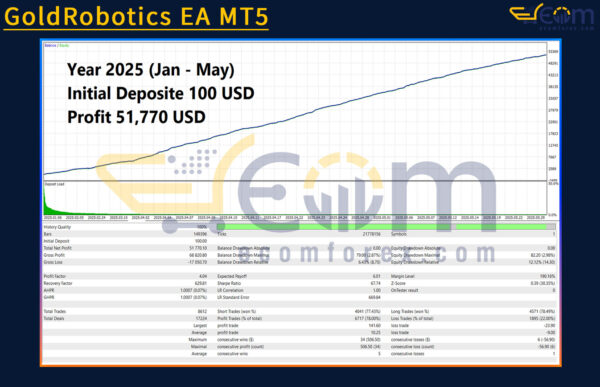 GoldRobotics EA MT5 Backtests Result