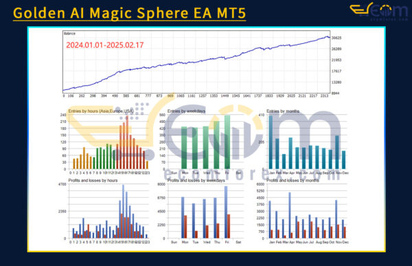 Golden AI Magic Sphere EA MT5 Review