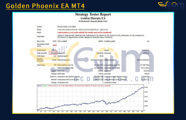Golden Phoenix EA MT4 Backtests