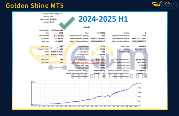 Golden Shine MT5 Backtest