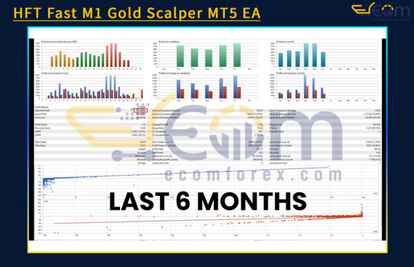 HFT Fast M1 Gold Scalper MT5 EA Backtests