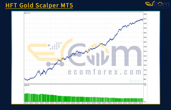 HFT Gold Scalper MT5 Backtests Result