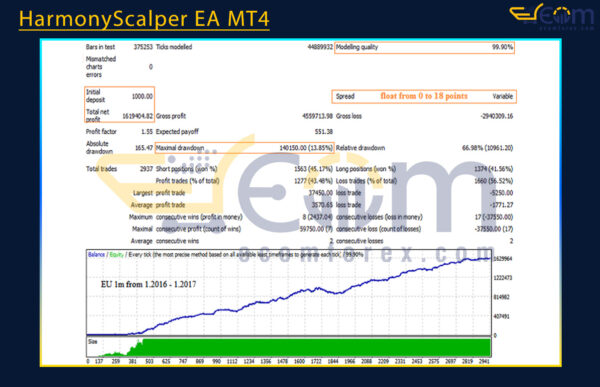 HarmonyScalper EA MT4 Backtests