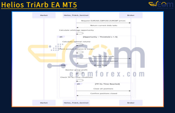 Helios TriArb EA MT5 Review