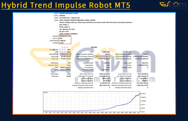 Hybrid Trend Impulse Robot MT5 Backtests Result