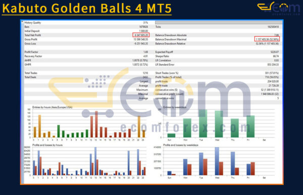 Kabuto Golden Balls 4 MT5 Backtest Result