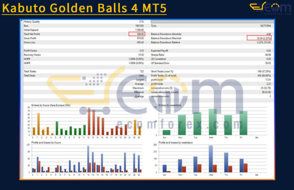 Kabuto Golden Balls 4 MT5 Backtests Result