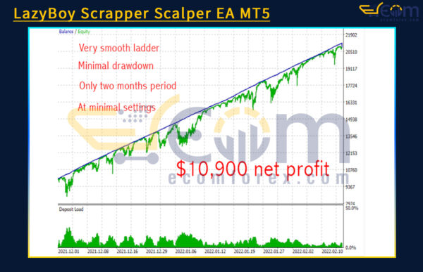 LazyBoy Scrapper Scalper EA MT5 Backtests