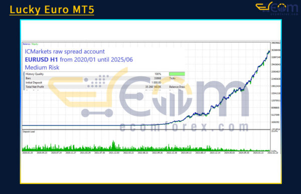 Lucky Euro MT5 Backtest