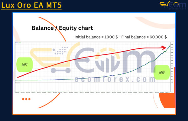 Lux Oro EA MT5 Backtest