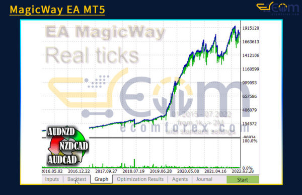 MagicWay EA MT5 Backtest