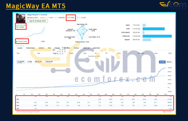 MagicWay EA MT5 Live Result