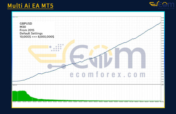 Multi Ai EA MT5 Backtest