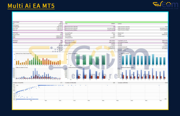 Multi Ai EA MT5 Backtests