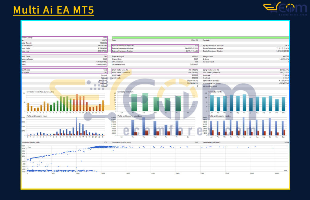 Multi Ai EA MT5 - Latest version | Group Buy