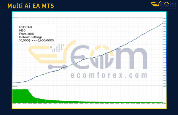 Multi Ai EA MT5 Review