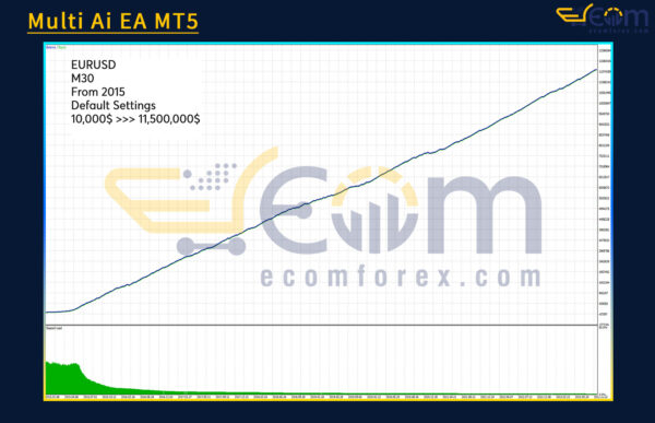Multi Ai EA MT5 Reviews