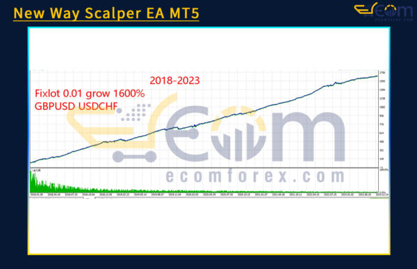 New Way Scalper EA MT5 Backtest