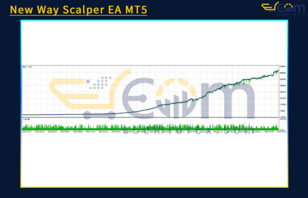 New Way Scalper EA MT5 Backtests