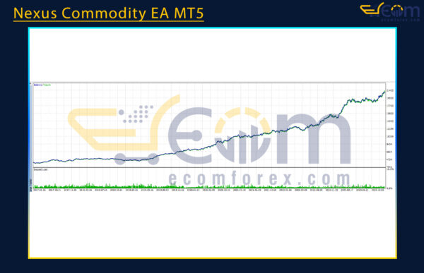 Nexus Commodity EA MT5 Backtests