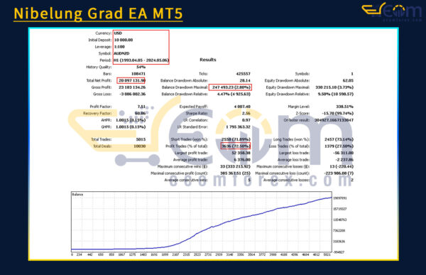Nibelung Grad EA MT5 Backtests Result