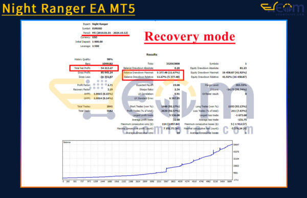 Night Ranger EA MT5 Backtests Result