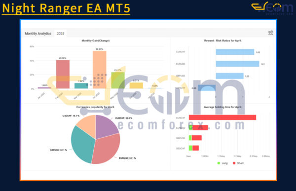Night Ranger EA MT5 Live Result MyfxBook