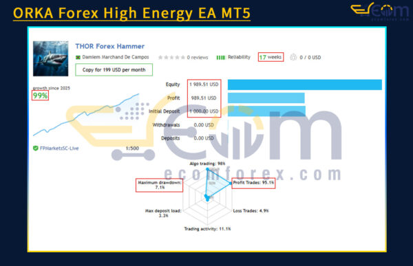 ORKA Forex High Energy EA MT5 Live Result