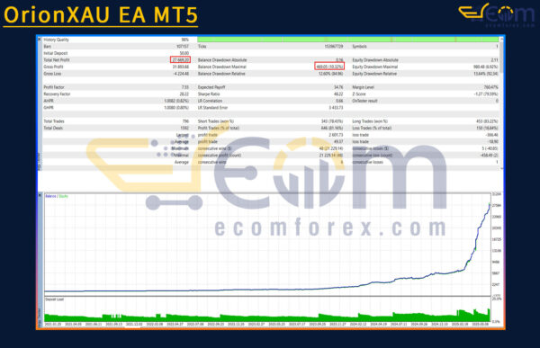 OrionXAU EA MT5 Backtest