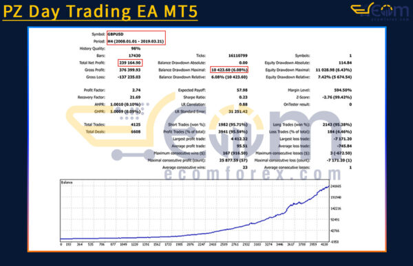 PZ Day Trading EA MT5 Backtest