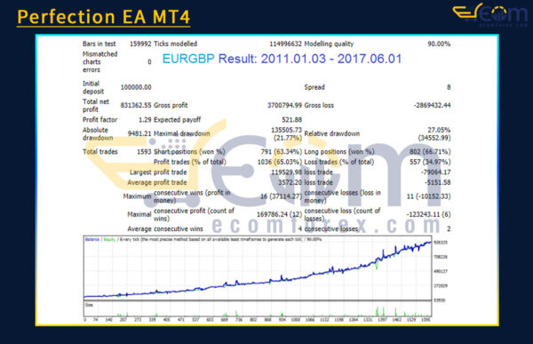 Perfection EA MT4 Backtest