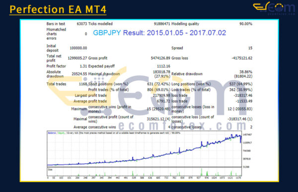 Perfection EA MT4 Backtests