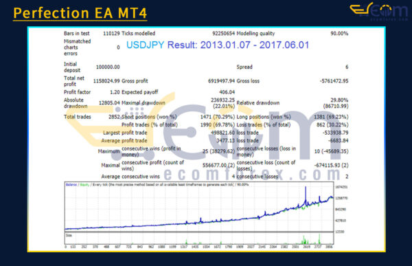 Perfection EA MT4 Backtest