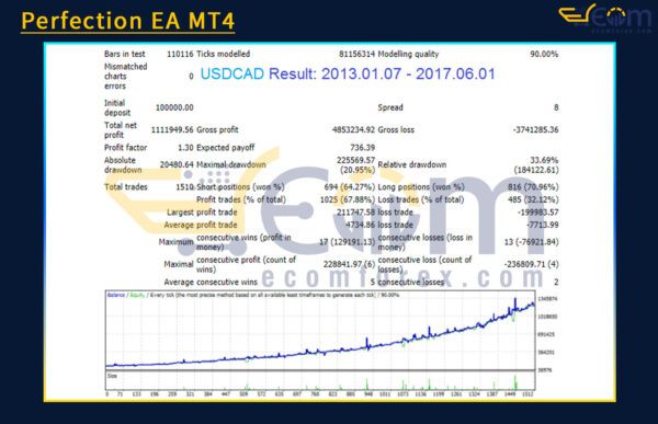 Perfection EA MT4 Backtests Resultss