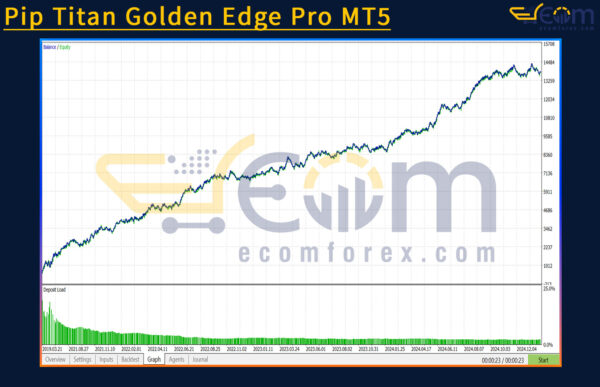 Pip Titan Golden Edge Pro MT5 Backtest