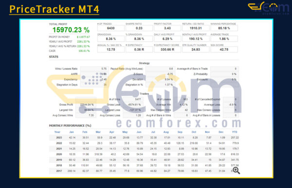 PriceTracker MT4 Backtest
