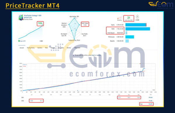 PriceTracker MT4 Live Result
