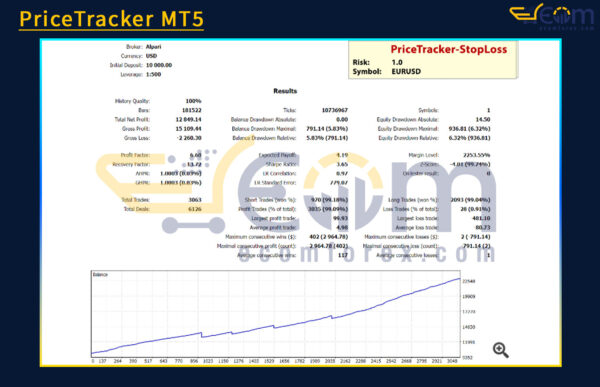 PriceTracker MT5 Backtests